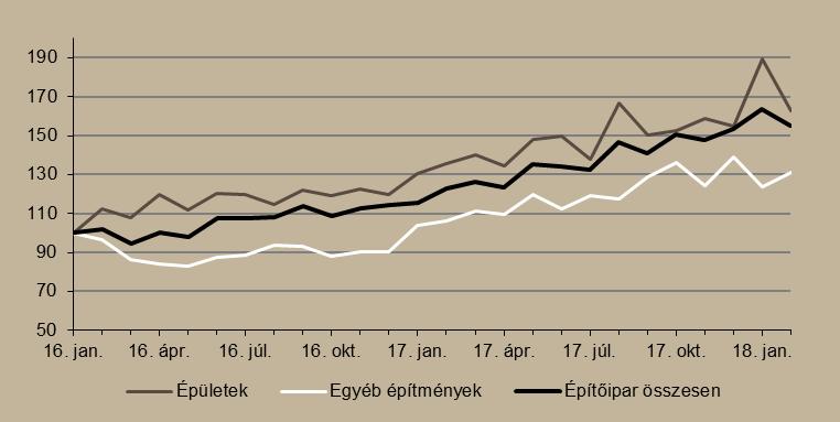 3. ábra Építőipar alakulása (2016. január = 100%) Megjegyzés: Szezonálisan és naptári hatással kiigazított indexek.