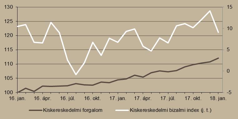 2018 januárjában a kiskereskedelmi üzletek forgalmának volumene a nyers és naptárhatástól megtisztított adatok alapján egyaránt 7,8 százalékkal növekedett az előző év azonos időszakához képest.