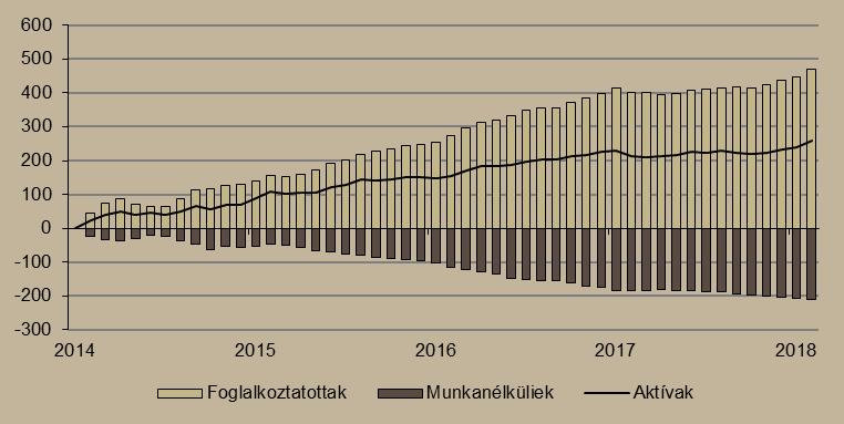 százalékkal a könyv, újság és papíráru, 4,6 százalékkal az élelmiszer, ital, dohányáru, míg 4,1 százalékkal az élelmiszer jellegű vegyes üzletek forgalma.