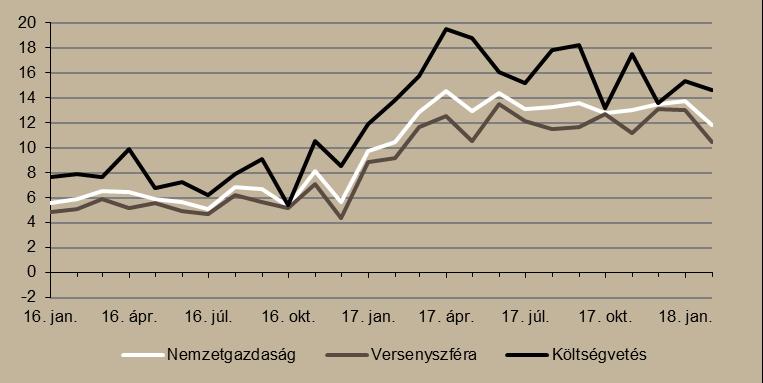 kell kiemelni. Az ismét 2 százalék alatti infláció hatását is figyelembe véve a nettó reálkereset egy év alatt 9,7 százalékkal emelkedett a februári adatok alapján. 6.