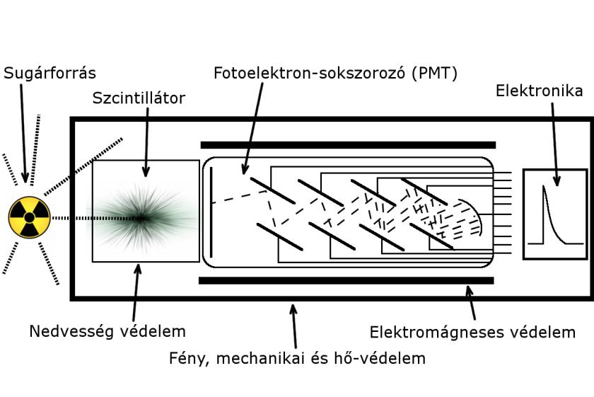 Nedvesség Gamma sugárzás mérésére az egyik leggyakrabban használt szcintillátor a NaI(Tl) szcintillációs kristály, amely kristályból épített mérőműszer magas hatásfok mellet jó felbontású spektrum