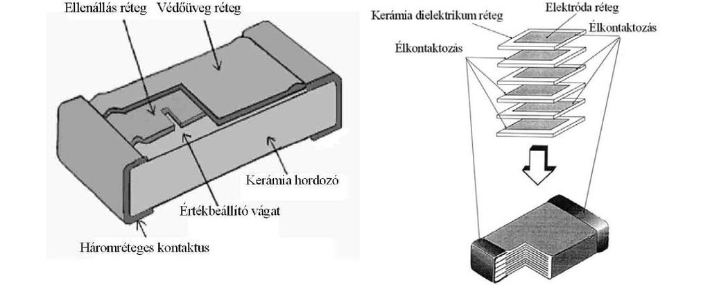 2.2. ábra Felületszerelt vastagréteg-ellenállás és a többrétegű kerámia blokkkondenzátor felépítése [5] A felületszerelhető kondenzátoroknak is több fajtája létezik, leggyakoribbak a kerámia