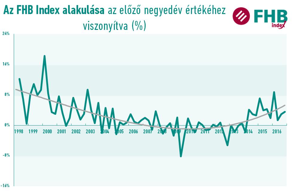 2 2. ábra. Az FHB Lakásárindex rövid bázisú változása (Forrás: FHB Index) 2016. IV. ében 3,5 százalékkal voltak magasabbak a lakásárak, mint az előző ben Magyarországon. Vagyis az emelkedés a III.