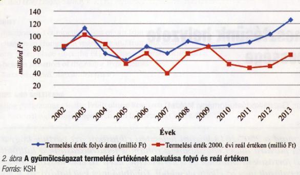 A világ gyümölcstermesztése M ha M t t/ha Világ 59,4 674 11,3 Afrika 11,1 91 8,3 Amerika 8,9 147 16,7 Ázsia 31,6 356 11,3 Óceánia 0,6 7 11,3 Európa 7,2 73 9,7 EU 5,7 62 10,9 FAOSTAT 2013 A világ