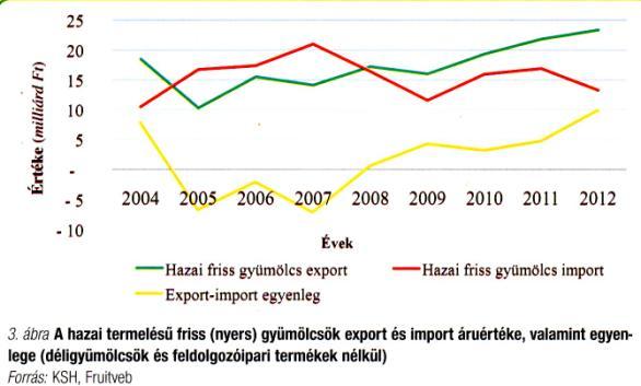 t/ha /Apáti, 2015/ Gyümölcstermesztésünk jelenlegi helyzete 2.