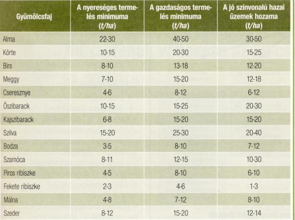 hiánya Alacsony termésátlagok; kérdéses minőség (szakképzett) Munkaerő hiánya Versenyképes (nagymennyiségű, homogén, ütemezetten leszállított) árualapok hiánya Elégtelen (hűtő)tároló kapacitás