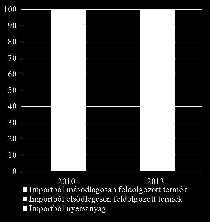 Az agrár-külkereskedelem feldolgozottsági fok szerinti