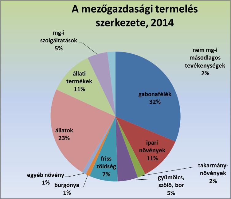 A mezőgazdasági termelés