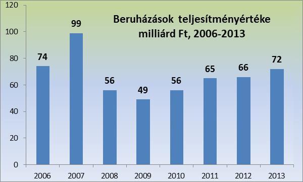 Beruházások amortizáció alatt