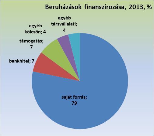 növekedett a saját forrás