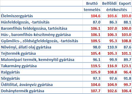 Az élelmiszeripar termelésének és értékesítésének