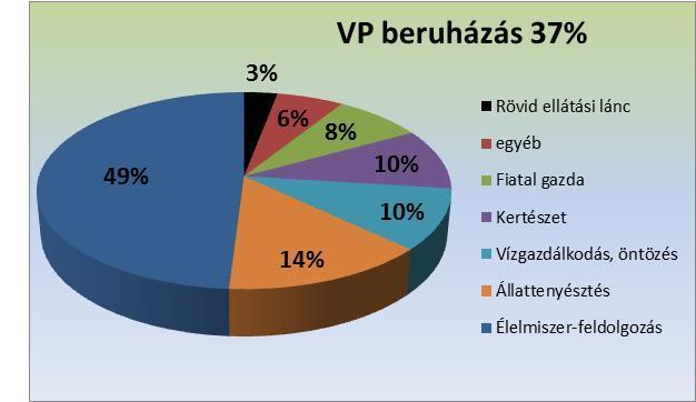 A nagy lehetőség VP beruházás 34% Mezőgazdasági termékek értéknövelése Tervezett forrás: 108,12 Mrd Ft.