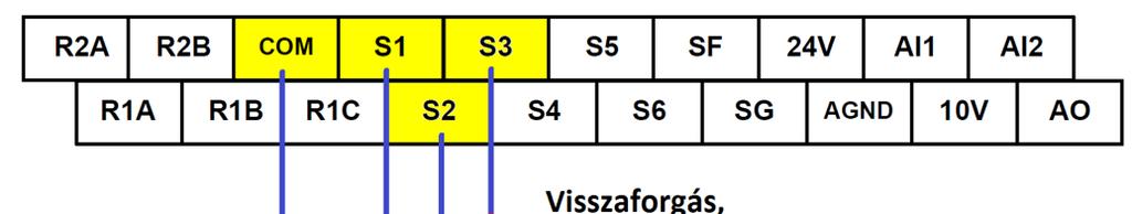 2 vezetékes vezérlés: Paraméter: 00-02=1 Alapértelmezett beállítás a kezelőfelületről való szabályzás. Az alábbi bekötéssel és paraméterezéssel megvalósítható a külső fordulatszám vezérlés.