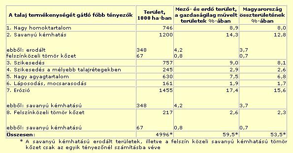 A talajtermékenységet gátló