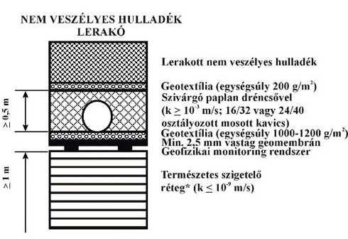 A tervezett B3 alkategóriájú hulladéklerakó megépítése a hulladéklerakással, valamint a hulladéklerakóval kapcsolatos egyes szabályokról és feltételekről szóló 20/2006. (IV. 5.