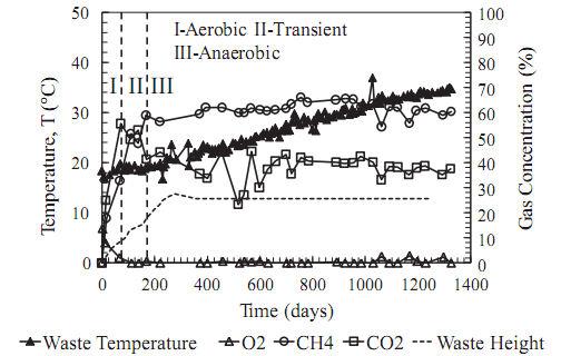 Szakirodalmi áttekintés h képz dés TSZH lerakókban A lebomlási folyamatok eredményeként keletkez úgynevezett melléktermékek : Csurgalékvíz, Biogáz, H Az anaerob (III) lebomlási fázisban, CO2