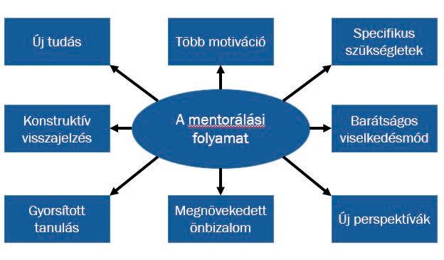 A mentorált jellemzői Tanulási vágy Ember-orientáltság Cél-orientáltság Konceptuális képesség Introspektivitás (önelemzés) Kezdeményezőkészség Asszertivitás A mentorálás előnyei Az üzleti mentorálás
