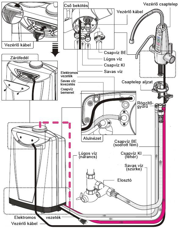 Vízionizátor beszerelése: Az alábbi összeszerelési rajzok alapján szerelje be a készüléket. A víz csővezetékek a csaptelep alatt függőleges helyzetben álljanak.