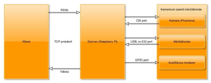 A rendszer (komponensek) Kliens Szerver Kamerával