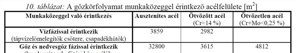 Szekunder köri szerkezeti anyagok - VVER Ausztenites