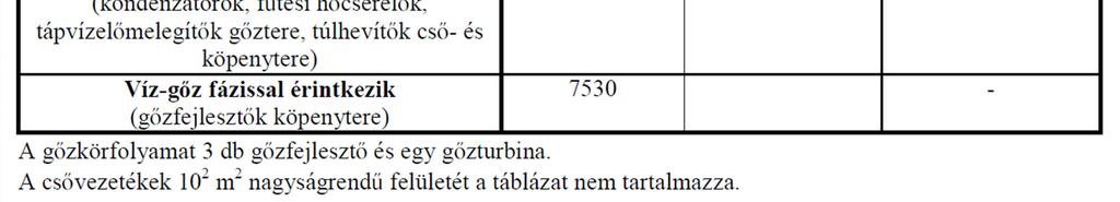 csak a túlhevítők cső- és köpenytéri felületén) Réz