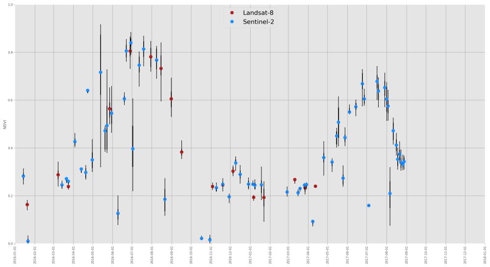 4.83. ábra. A tartamkísérlet parcella NDVI idősora a harmonizált Landsat-8 és Sentinel-2 adatokból levezetve 2016 és 2017 között. 4.84. ábra. A kápolnásnyéki búza parcella NDVI idősora a harmonizált Landsat-8 és Sentinel-2 adatokból levezetve 2016 és 2017.