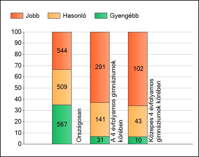 1a Átlageredmények A telephelyek átlageredményeinek összehasonlítása Szövegértés Az Önök eredményei a 4 évfolyamos gimnáziumi telephelyek eredményeihez viszonyítva A szignifikánsan jobban, hasonlóan,