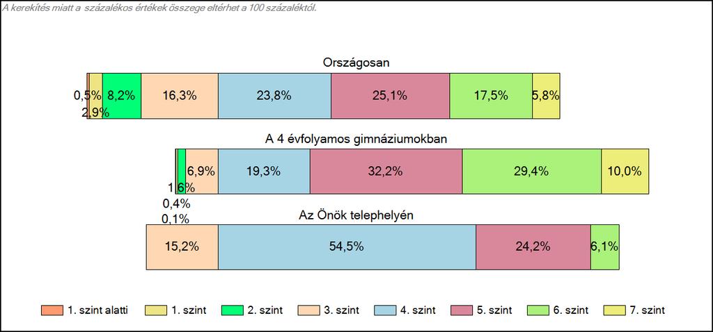 4 évfolyamos gimnáziumában Szövegértés A tanulók