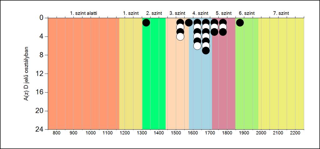 5b A képességeloszlás osztályonként A tanulók eredményei