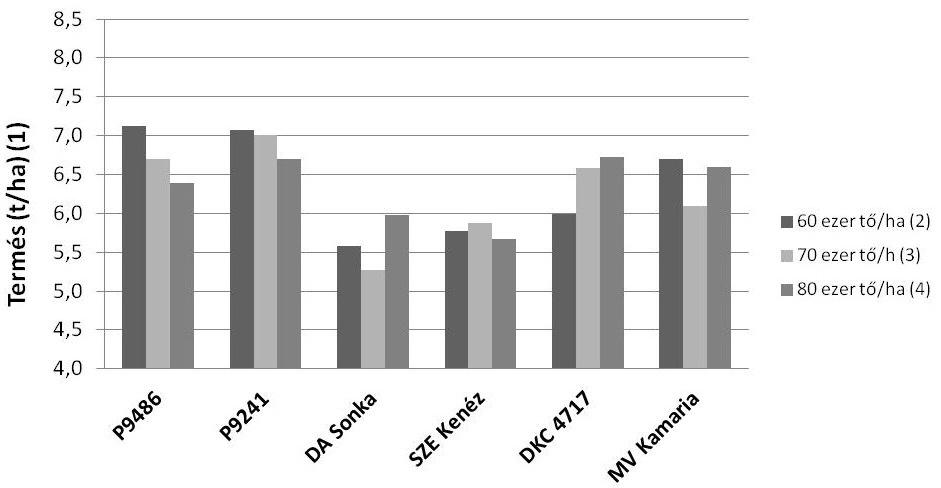 KovácsP-SárváriM:Layout 1 3/23/16 2:16 PM Page 4 termésnövekedés csak 0,81 t/ha, de szignifikáns.