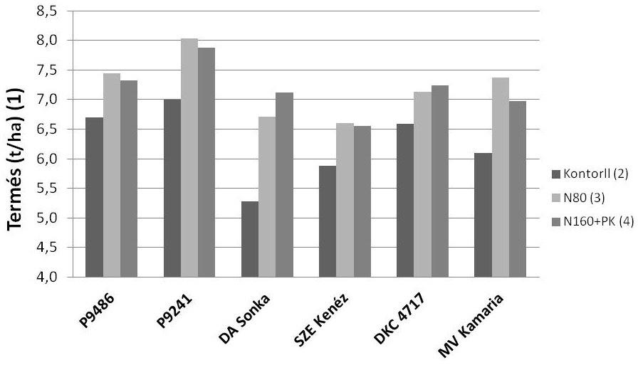 ábra: A tőszámsűrítés hatása a kukorica hibridek termésére (kontroll) (Hajdúszoboszló, 2015) Megjegyzés: SzD 5% tőszám:0,48 t/ha; hibrid: 0,31 t/ha; kölcsönhatás: 0,54 t/ha Figure 2: The effect of