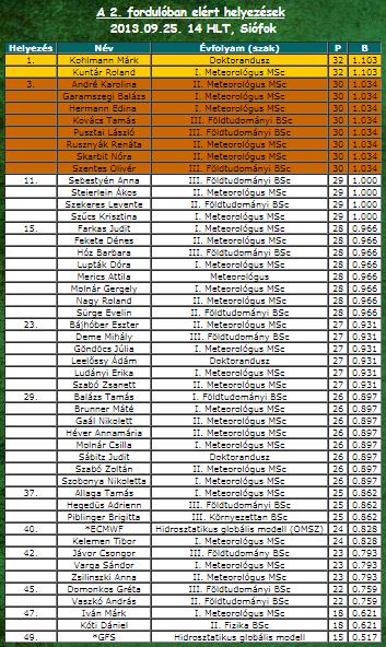 16. ábra: A 2013. szeptember 25-i, siófoki fordulóban elért helyezések (Forrás: [5- nimbus.elte.hu/fcrace]).