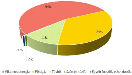 ENERGIAFOGYASZTÁS KIBOCSÁTÁSA