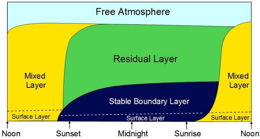 In the near zone of an airport this layer is the most important to be observed because the complicated procedures of the take-off, final approach and landing generally happen in this atmospheric