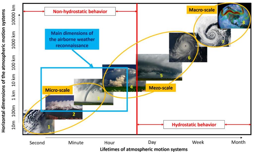 characteristic horizontal dimensions are about between 100 m and 50 km and their lifetimes are about between seconds and 3 hours.