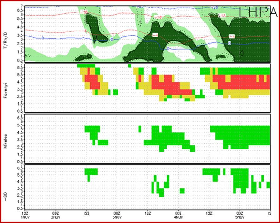 20. ábra Különböző jegesedést jelző módszerek által prognosztizált jegesedési zónák az alsó és középső troposzférában LHPA repülőtéren 2012. 11.01. és 2012. 11.05 között (Gyöngyösi A.
