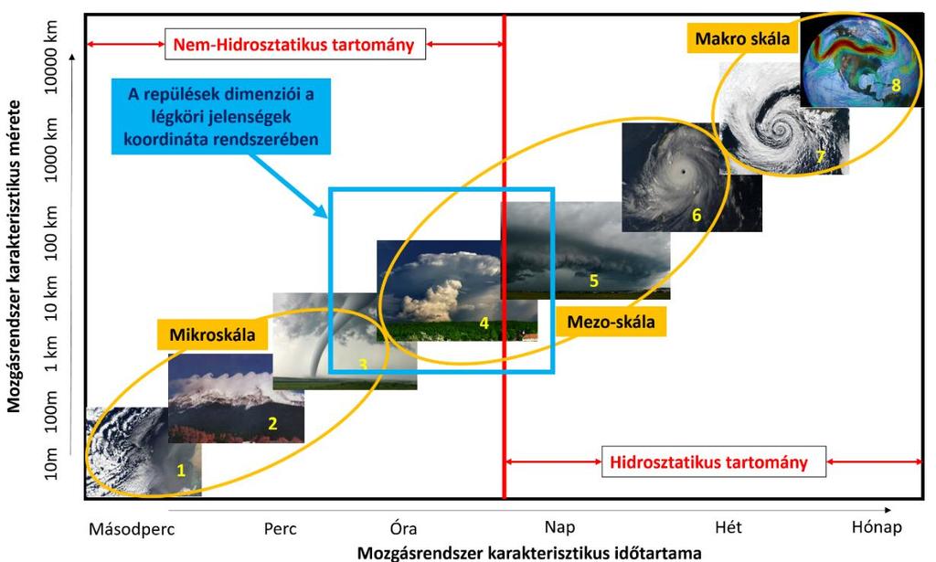 5. ábra A légkörben megfigyelhető mozgásrendszerek az élettartam és karakterisztikus méret függvényében (1.:turbulencia; 2.:hullámok; 3.:tornádó; 4.:zivatar; 5.:zivatarlánc; 6.:trópusi ciklon; 7.