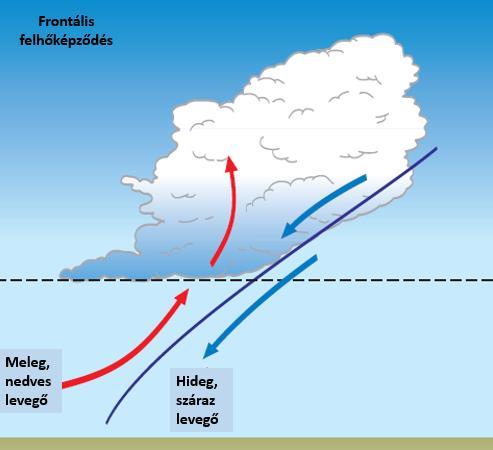 méterben, T a levegő hőmérséklete, Td pedig a harmatpontja ( C-ban vagy K-ben mérve).