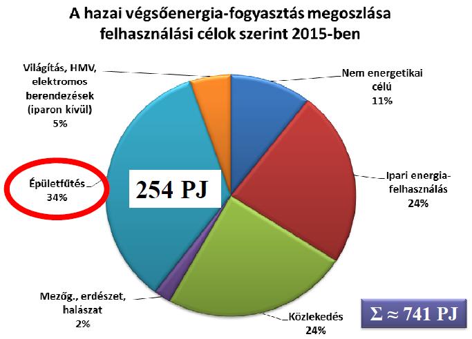 1. ábra A hazai végsőenergia-fogyasztás megoszlása