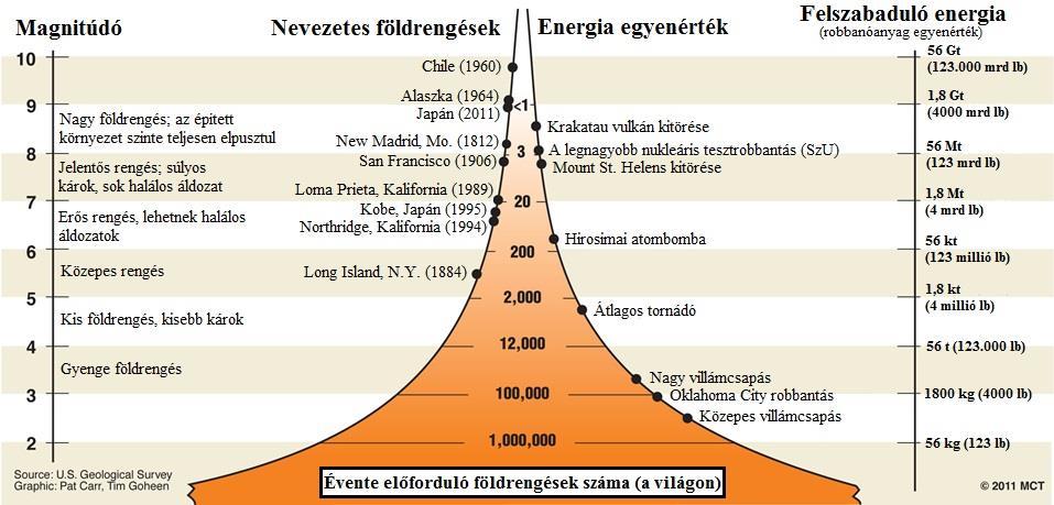 Földrengések gyakoriságeloszlása Forrás: USGS, arbiteronline.com Prof. Dr.