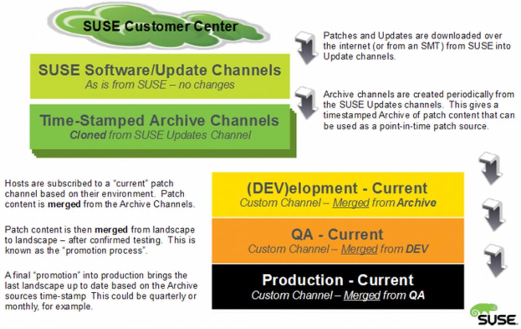 SUSE Manager Advanced