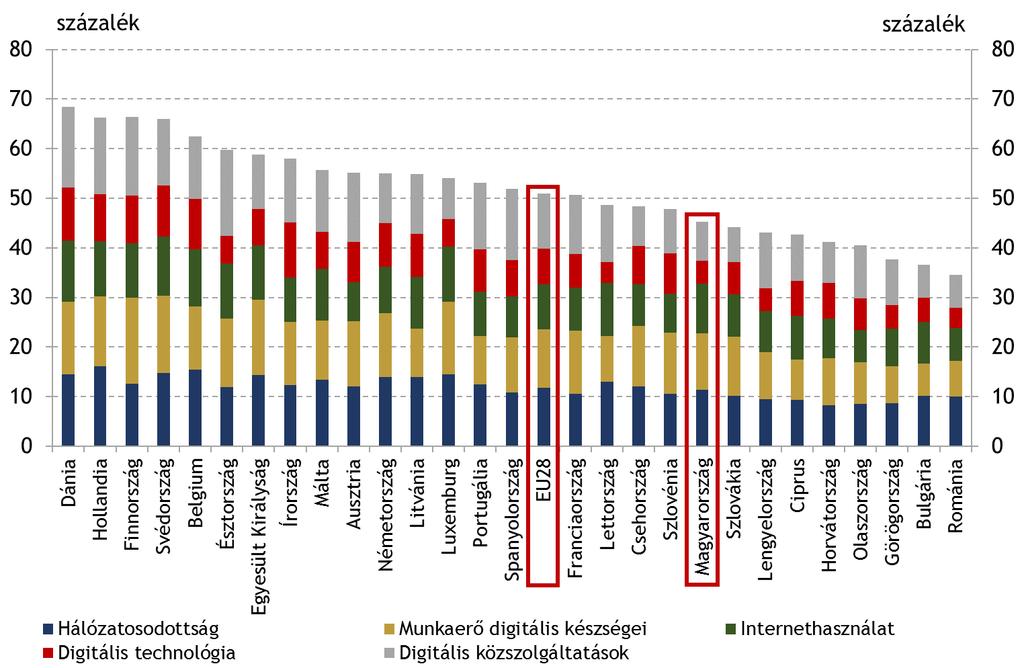 1. ábra: Az EU tagállamok eredménye az Európai Bizottság Digitális Gazdaság és Társadalom Indexében 1 (2016) Forrás: Európai Bizottság 3.