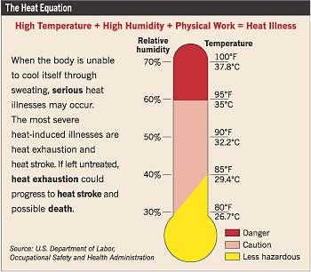 Hőmunka magas hőmérsékletnél + magas relatív nedvességnél + fizikai