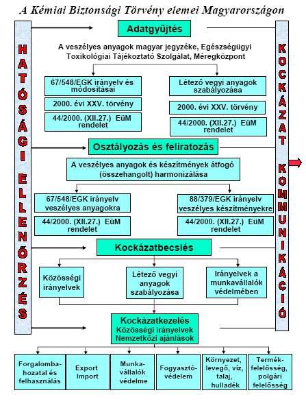 Kémiai biztonság A 2000. évi XXV.