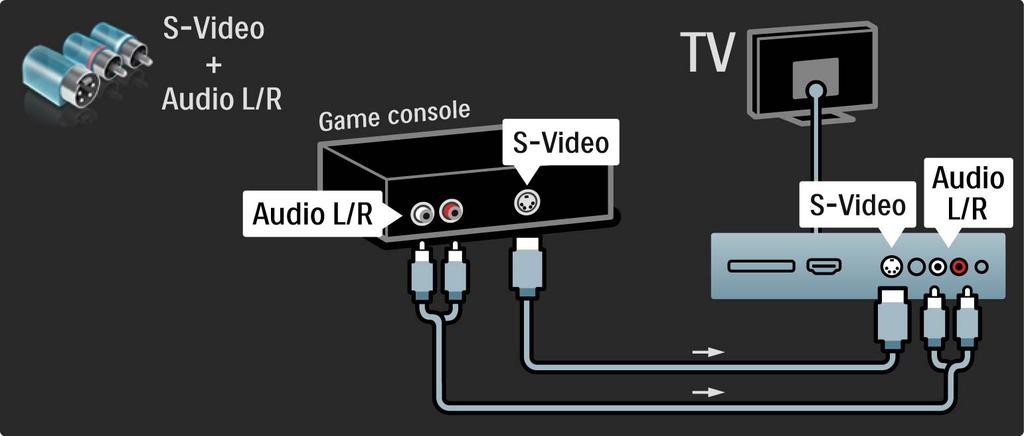5.4.1 Játékkonzol Másik lehetőség: egy S-video vagy egy videokábel és egy audio