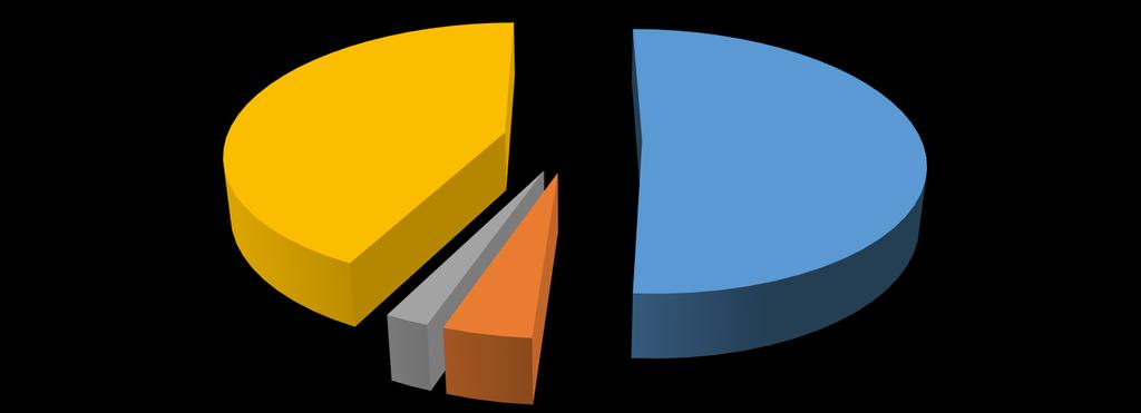 Összes eredmény %-os megoszlása technikai ok 0% EC sejthiány 43% negatív 51%