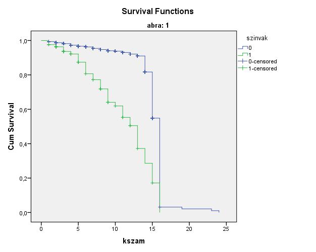 Kumulatív túlélési esély A színes ábrák