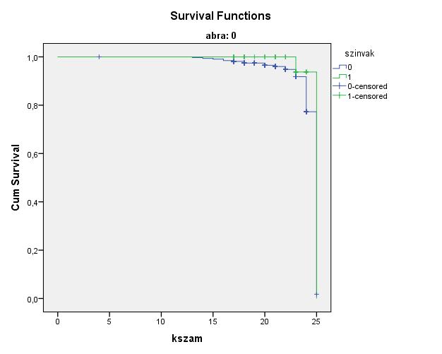 Kumulatív túlélési esély A szürke ábrák