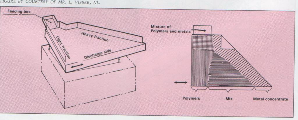 Vasmentes fém-mûanyag keverék a) Repetitív szeparálás (hagyományos elj.) b) Kombinatív szeparálás (hagyományos elj.