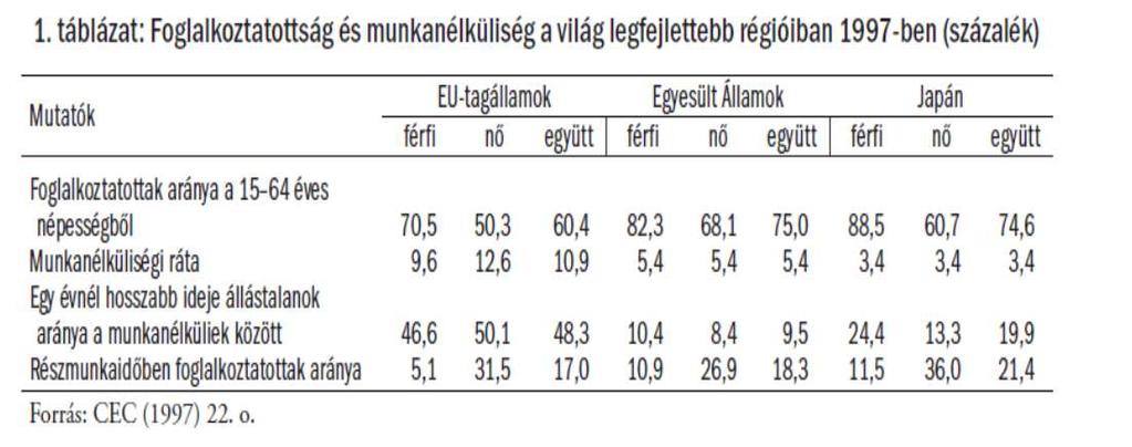 Foglalkoztatás a 90-es évek végén a világ három legfejlettebb régiójában Forrás: Frey Mária (2004): Az EU Foglalkoztatási stratégiája, in Munkaerőpaic Tükör, 149.